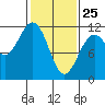 Tide chart for Warm Spring Bay, Baranof, Alaska on 2022/02/25