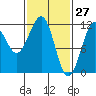 Tide chart for Warm Spring Bay, Baranof, Alaska on 2022/02/27