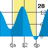 Tide chart for Warm Spring Bay, Baranof, Alaska on 2022/02/28