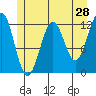 Tide chart for Warm Spring Bay, Baranof, Alaska on 2022/05/28