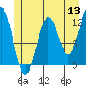 Tide chart for Warm Spring Bay, Baranof, Alaska on 2022/06/13