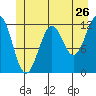 Tide chart for Warm Spring Bay, Baranof, Alaska on 2022/06/26