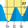 Tide chart for Warm Spring Bay, Baranof, Alaska on 2022/06/27