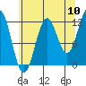 Tide chart for Warm Spring Bay, Baranof, Alaska on 2022/08/10