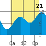Tide chart for Warm Spring Bay, Baranof, Alaska on 2022/08/21