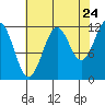 Tide chart for Warm Spring Bay, Baranof, Alaska on 2022/08/24