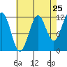 Tide chart for Warm Spring Bay, Baranof, Alaska on 2022/08/25