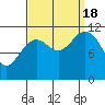 Tide chart for Warm Spring Bay, Baranof, Alaska on 2022/09/18