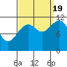 Tide chart for Warm Spring Bay, Baranof, Alaska on 2022/09/19