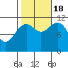 Tide chart for Warm Spring Bay, Baranof, Alaska on 2022/10/18