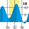Tide chart for Warm Spring Bay, Baranof, Alaska on 2022/11/10