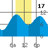 Tide chart for Warm Spring Bay, Baranof, Alaska on 2022/11/17