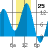 Tide chart for Warm Spring Bay, Baranof, Alaska on 2022/11/25