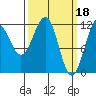 Tide chart for Warm Spring Bay, Baranof, Alaska on 2023/03/18