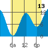 Tide chart for Warm Spring Bay, Baranof, Alaska on 2023/08/13