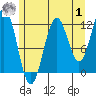 Tide chart for Warm Spring Bay, Baranof, Alaska on 2023/08/1