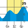Tide chart for Warm Spring Bay, Baranof, Alaska on 2023/08/25