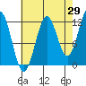 Tide chart for Warm Spring Bay, Baranof, Alaska on 2023/08/29