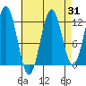 Tide chart for Warm Spring Bay, Baranof, Alaska on 2023/08/31