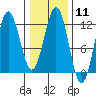 Tide chart for Warm Spring Bay, Baranof, Alaska on 2024/02/11