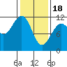 Tide chart for Warm Spring Bay, Baranof, Alaska on 2024/02/18