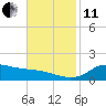 Tide chart for Lawma, Amerada Pass, Louisiana on 2021/11/11