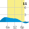 Tide chart for Lawma, Amerada Pass, Louisiana on 2022/07/11