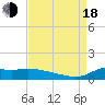 Tide chart for Lawma, Amerada Pass, Louisiana on 2022/08/18