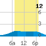 Tide chart for Lawma, Amerada Pass, Louisiana on 2023/03/12
