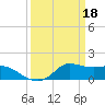 Tide chart for Lawma, Amerada Pass, Louisiana on 2023/03/18