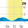 Tide chart for Lawma, Amerada Pass, Louisiana on 2023/03/20