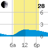 Tide chart for Lawma, Amerada Pass, Louisiana on 2023/03/28
