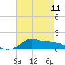 Tide chart for Lawma, Amerada Pass, Louisiana on 2023/05/11
