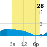 Tide chart for Lawma, Amerada Pass, Louisiana on 2023/07/28