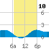 Tide chart for Lawma, Amerada Pass, Louisiana on 2024/02/10