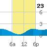 Tide chart for Lawma, Amerada Pass, Louisiana on 2024/02/23