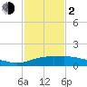 Tide chart for Lawma, Amerada Pass, Louisiana on 2024/02/2
