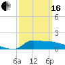 Tide chart for Lawma, Amerada Pass, Louisiana on 2024/03/16