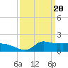 Tide chart for Lawma, Amerada Pass, Louisiana on 2024/03/20