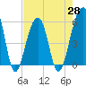 Tide chart for Leadenwah Creek 3 mi above ent, North Edisto River, South Carolina on 2021/04/28