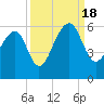 Tide chart for Leadenwah Creek 3 mi above entrance, South Carolina on 2022/09/18