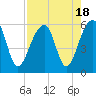 Tide chart for Leadenwah Creek 3 mi above ent, North Edisto River, South Carolina on 2023/08/18