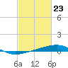 Tide chart for Barataria Pass, Louisiana on 2021/02/23