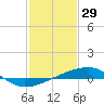 Tide chart for Barataria Pass, Louisiana on 2022/01/29