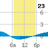 Tide chart for Barataria Pass, Louisiana on 2023/01/23