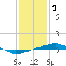 Tide chart for Barataria Pass, Louisiana on 2023/01/3