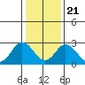 Tide chart for Leipsic, Leipsic River, Delaware Bay, Delaware on 2021/01/21