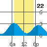 Tide chart for Leipsic, Leipsic River, Delaware Bay, Delaware on 2021/01/22