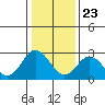 Tide chart for Leipsic, Leipsic River, Delaware Bay, Delaware on 2021/01/23