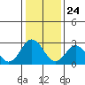 Tide chart for Leipsic, Leipsic River, Delaware Bay, Delaware on 2021/01/24